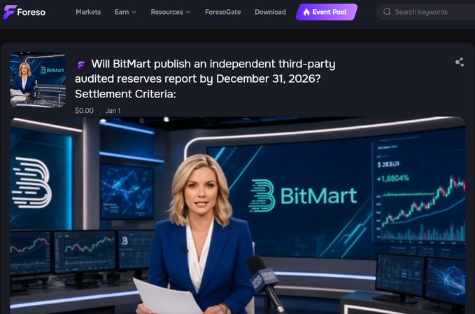 A screenshot from the Foreso prediction market platform displays a market asking 'Will BitMart publish an independent third-party audited reserves report by December 31, 2026?', accompanied by an AI-generated image of a blonde female news anchor in a BitMart studio.