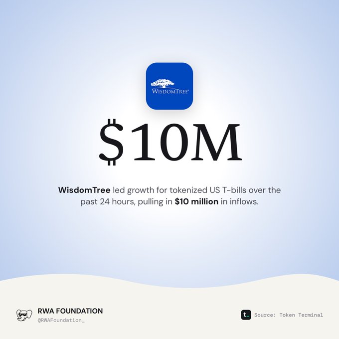 An infographic from the RWA Foundation (@RWAFoundation_) showing the WisdomTree logo with the headline '$10M' and text stating 'WisdomTree led growth for tokenized US T-bills over the past 24 hours, pulling in $10 million in inflows.' Source: Token Terminal.