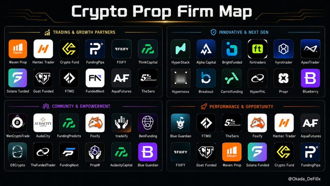 The image is an infographic titled "Crypto Prop Firm Map" created by @0kado_DeFiX, categorizing 36 prop trading firms into four quadrants: "Trading & Growth Partners" (e.g., Maven Prop, Hantec Trader, Crypto Fund), "Innovative & Next Gen" (e.g., HyperStack, Alpha Capital, BrightFunded), "Community & Empowerment" (e.g., WenCryptoTrade, Audacity, FundingPredict), and "Performance & Opportunity" (e.g., Blue Guardian, FTMO, The5ers). It visually organizes the rapidly expanding landscape of crypto-funded trading programs that the accompanying post highlights, serving as a reference guide for traders trying to navigate the many evaluation-based funding options flooding social media.