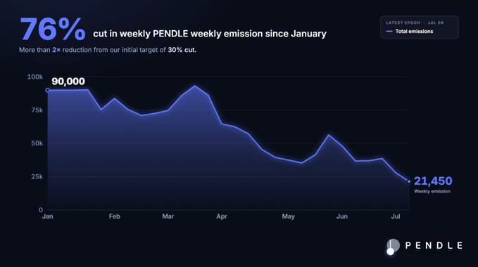 The image is a line chart showing PENDLE's weekly emissions declining from 90,000 in January to 21,450 by July 9, representing a 76% cut—far exceeding the initial 30% reduction target noted in the accompanying post. The chart visually reinforces the claim that emissions have reached an all-time low due to improved token efficiency.