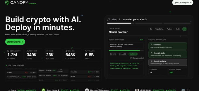 The image is a promotional screenshot for Canopy Terminal with the headline "Build crypto with AI. Deploy in minutes," showcasing stats like 1.2M community members, 349K testnet users, 23K devs, $648K launched, and $6.8B in OEV, along with a step-by-step chain creation interface ("step 1: create your chain") for building a sample chain called "Neural Frontier." It visually supports the post's argument by demonstrating Canopy's developer-friendly tooling for launching sovereign, application-specific chains—directly addressing the Web3 pain points of high fees, congestion, and generic experiences that the post highlights.
