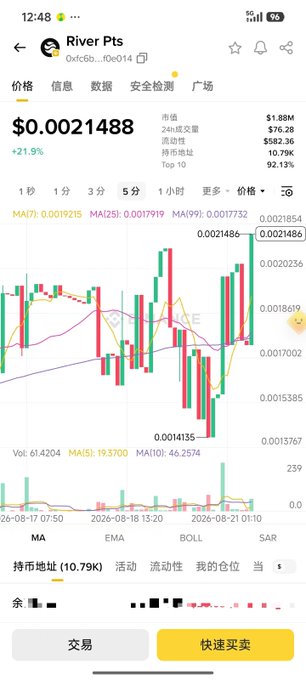 A cryptocurrency price chart on a trading app showing the token 'River Pts' (0xfc6b...f0e014) at $0.0021488 with a +21.9% gain.