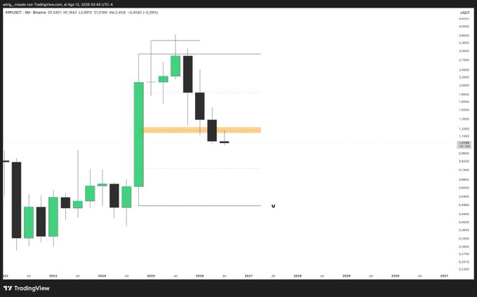 A TradingView candlestick chart showing a price trend from 2023 to 2031, with a highlighted horizontal orange support zone around the 1.0000 price level.