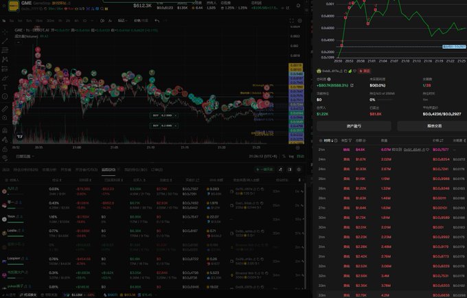 A cryptocurrency trading interface displays the GME/USDT chart on GMEX V4.1.0, with the price hovering around $612.3K, showing a dramatic spike and decline pattern covered in numerous red sell markers and green buy markers. The interface also shows a trading panel for GME at $609.35 and what appears to be SpaceX/SpaceXcoin listed in the watchlist on the lower left, supporting the post's claims about trading profits despite the GME token dumping.