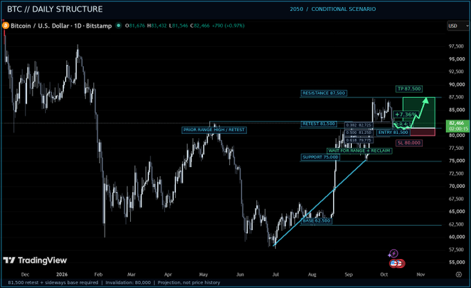 A daily Bitcoin (BTC/USD) price chart on TradingView showing a '2050 Conditional Scenario' with technical analysis markings including support at 75,000, resistance at 87,500, and a target of 97,500.