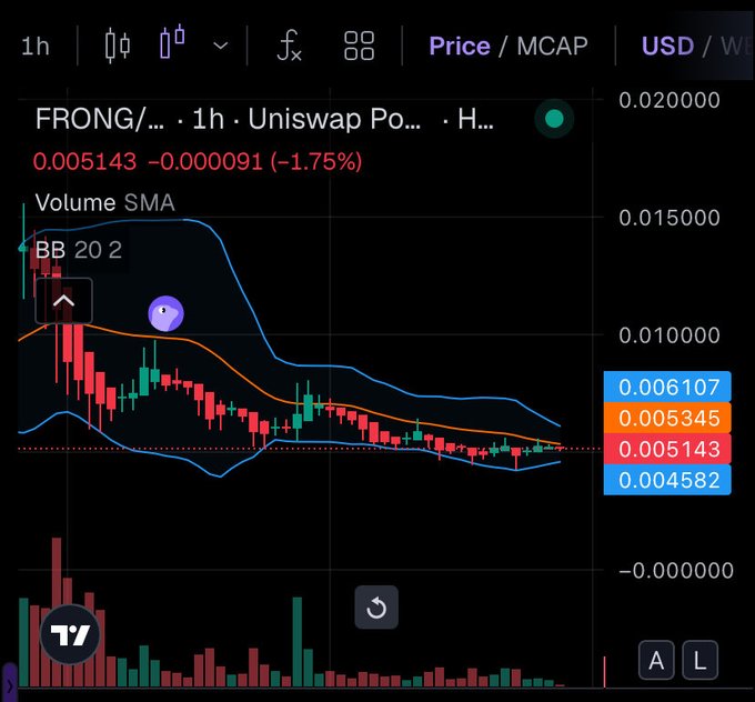 A TradingView chart displays the FRONG/USDT pair on Uniswap, showing a 1.75% price decline to 0.005143 with Bollinger Band indicators (BB 20 2).