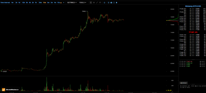 A cryptocurrency trading chart displaying the BTC/USD pair (Bittstamp) showing a sharp upward price spike marked 'TOUCH' reaching approximately $77,900, with volume bars below and an order book on the right.