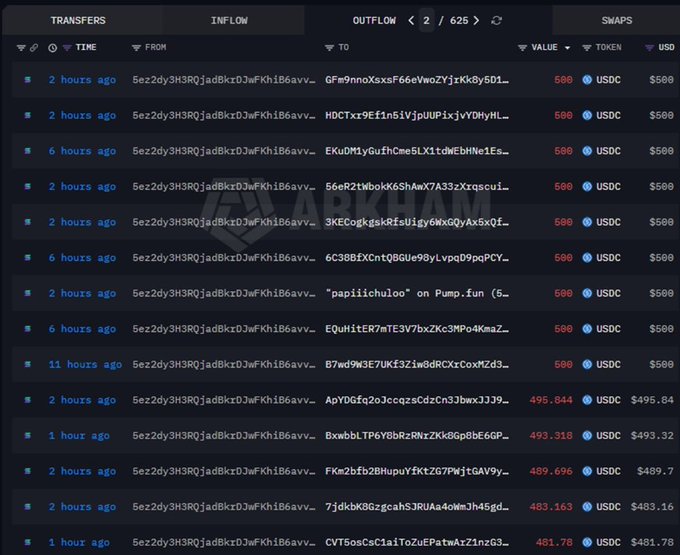 A cryptocurrency transaction tracking interface from 'ARKHAM' showing an 'OUTFLOW' page with 625 entries, displaying wallet addresses transferring various amounts of USDC to different destinations.