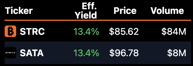 The image displays a financial comparison table showing two tickers, STRC and SATA, both with an effective yield of 13.4%, though STRC trades at $85.62 with $84M in volume while SATA trades at $96.78 with only $8M in volume. This visually supports the post's observation that both assets share identical yields despite differing risk profiles, reflecting the poster's view of market fear and irrationality surrounding Bitcoin sentiment.