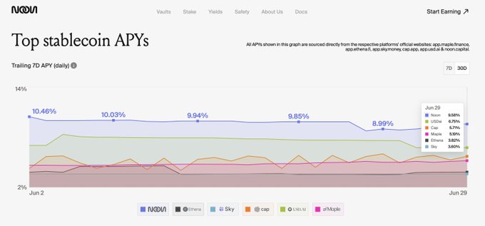NOOVI chart titled 'Top stablecoin APYs' showing trailing 7D APY (daily) from Jun 2 to Jun 29 across platforms including Noovi, Ethereum, Sky, Cap, Maple, and Sky.