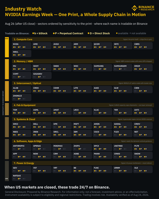 An "Industry Watch" infographic from Binance Research mapping the NVDA earnings supply chain across 7 sectors—Compute Core (NVDA, AMD, AVGO, ARM, QCOM, INTC, MRVL, CRDO), Memory/HBM (MU, SKHY, SNDK, WDC, SAMSUNG, SAMSUNGEN, DRAM, CXMT, GIGA), Interconnect/Optical (ALAB, CRDO, COHR, LITE, AAOI, GLW, CIEN, ZHONGJI), Fab & Equipment (TSM, ASML, AMAT, LRCX, KLAC, TER, AXTI), Systems & Cloud (SMCI, DELL, HPE, MSFT, AMZN, GOOGL, CRWV, NBIS, IREN, ORCL, IBM, CSCO, FLEX, NET), Software/Apps/Edge (ANTHROPIC, OPENAI, MINIMAX, ZHIPU, SPC