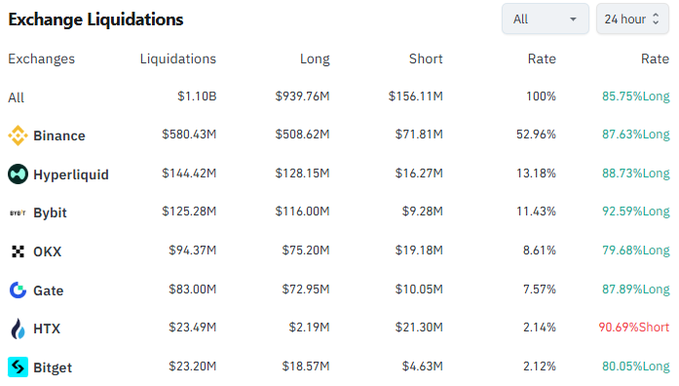 A screenshot of cryptocurrency exchange liquidations showing $1.10B in total liquidations over 24 hours, with Binance leading at $580.43M (52.96%) and HTX being the only exchange with predominantly short liquidations at 90.69%.