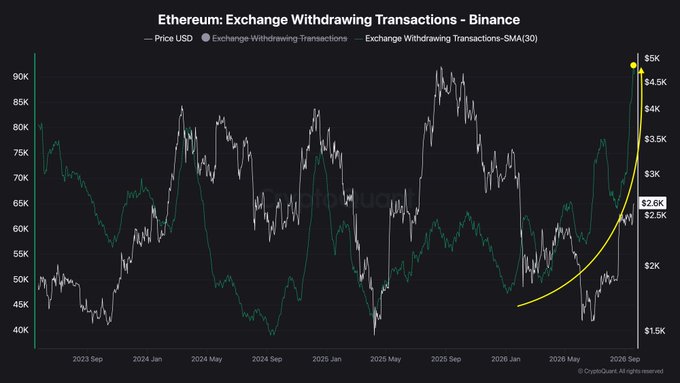 A chart titled "Ethereum: Exchange Withdrawing Transactions - Binance" displays ETH's price alongside transaction data, with a highlighted yellow annotation showing a surge to $5K (or approximately $4.5K peak) and labels at $2.6K and $2.6K, illustrating Ethereum's recent outperformance against Bitcoin as referenced in the post about ETH's 75% rally from $1,510 to $2,650 over 3 months.