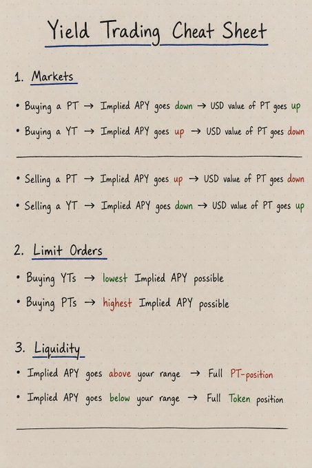 A handwritten 'Yield Trading Cheat Sheet' explaining markets (PT/YT), limit orders, and liquidity rules with color-coded terms.