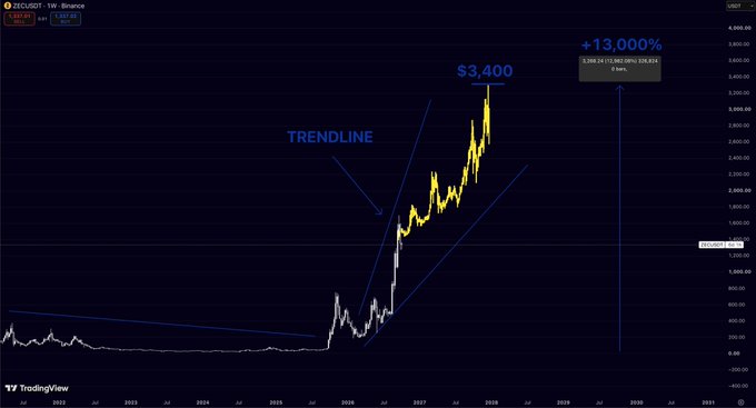 TradingView chart of SECUDT showing a dramatic upward trendline with predictions reaching $3,400 and a potential +13,000% gain.