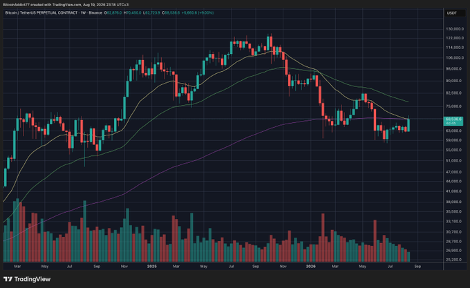 A weekly Bitcoin/USDT perpetual contract chart on Binance shows BTC testing the 200-week EMA (indicated by the purple line around $68,285) after a strong recovery from lows, with current price at $68,528. The accompanying post notes that despite the bounce, this is merely a retest of key resistance and the broader chart structure remains bearish, with price still well below the declining short-term EMAs.