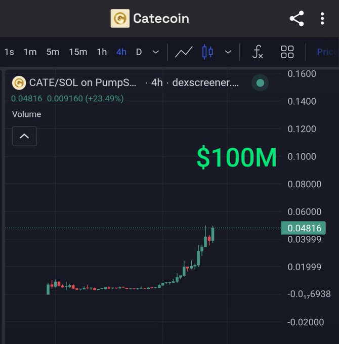 A Catecoin (CATE/SOL on PumpSwap) price chart showing a sharp upward spike, overlaid with large green text reading '$100M'.