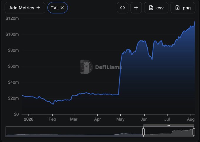 A DefiLlama chart displays the TVL (Total Value Locked) for X Layer rising sharply from ~$20m in early 2026 to over $110m by August, with a notable jump in May coinciding with the user's participation in X Stake Boost rounds mentioned in the post.