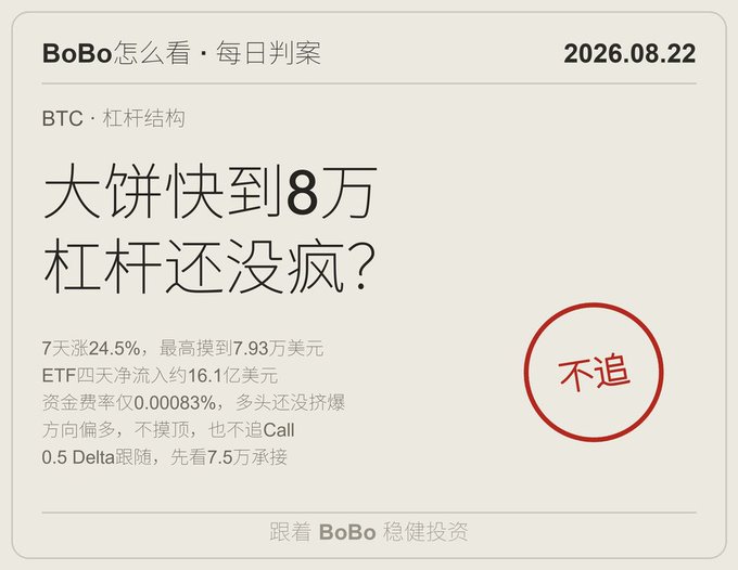 BoBo daily market commentary from 2026.08.22 titled '大饼快到8万 杠杆还没疯？' (BTC's big pie approaching 80K, leverage not yet crazy?), noting 7-day +24.5% gain, $1.61B ETF net inflows, and recommending not chasing with a 0.5 Delta strategy.