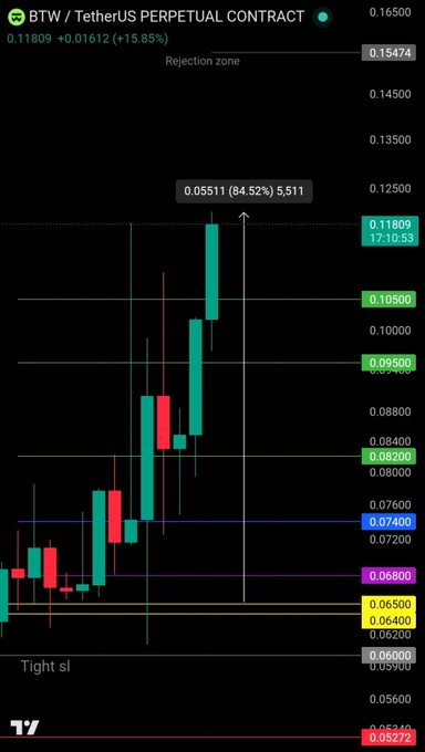 A TradingView chart of the BTW/USDT perpetual contract shows the token surging +84.52% (5,511%) from the yellow support zone near 0.06400-0.06500, now trading at 0.11809 with a tight stop-loss marked at the bottom. The caption "playing out beautifully straight from the yellow zone" reflects the long position's successful breakout from the highlighted yellow demand area.