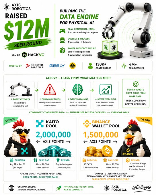 Axis Robotics has raised $12M in a seed round led by HackVC to build the "Data Engine for Physical AI," featuring a gamified platform where 130K+ contributors have logged 4M+ trajectories, trusted by Booster Robotics and Geely, with the post emphasizing Axis's role in creating a critical feedback loop where robot performance generates continuous, improving training data.