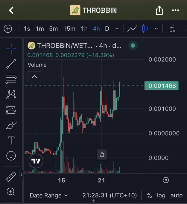 A TradingView candlestick chart showing the THROBBIN/WETH trading pair with a 4-hour timeframe, displaying an 18.39% increase and a current price of 0.001468.