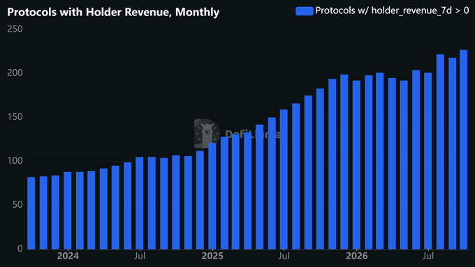 A bar chart titled 'Protocols with Holder Revenue, Monthly' showing a steady increase in blue bars from around 80 in early 2024 to over 225 by late 2026.