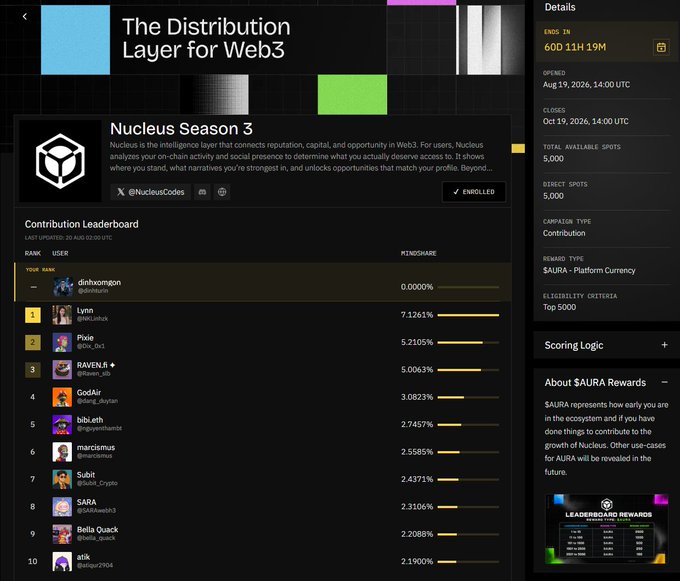 A dark-themed web3 leaderboard titled 'The Distribution Layer for Web3' displaying 'Nucleus Season 3' with a 'Contribution Leaderboard' ranking users like 'Lynn' (7.1261%) and 'Pixie' (5.2105%), and a details panel showing campaign stats and rewards.