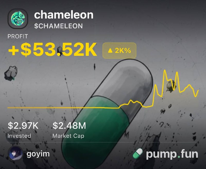 A Pump.fun screenshot shows trader "goyim" displaying a +$53.52K profit on the $CHAMELEON token with a 2K% gain, reflecting the $2,970 investment growing to the $53,520 position value, alongside a green pill graphic and upward-trending price chart.
