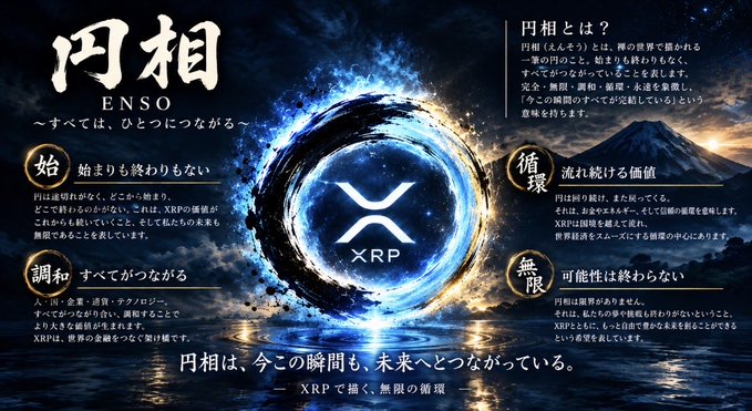 A Japanese promotional graphic for XRP cryptocurrency featuring Japanese text explaining 'ENSO' (円相) concepts including 始 (beginning), 循環 (circulation), 調和 (harmony), and 無限 (infinity), with the XRP logo in a glowing blue orb.