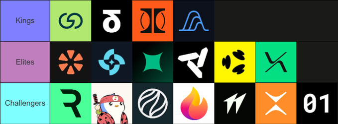 The image features a grid of logos, including various companies such as "Kings", "Elias", "Riggers", "Challengers", "Watts", "Grims", "LFG #GRVT!", "Panda", "Fireball", and "Zebra". The post is titled "LFG #GRVT!". Focus on the logos in the image, how they relate to the post title, and what they represent.