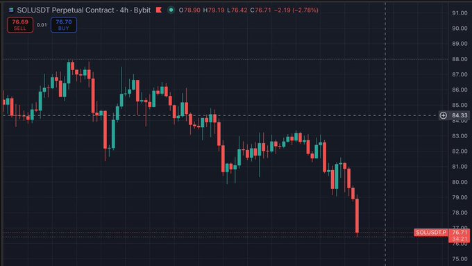 The image displays a line graph of cryptocurrency prices, which shows that Bitcoin has been trading at a consistently low price over time while another cryptocurrency called Solana appears to have a stable or rising trend. This information suggests that investors might be more interested in Solana as opposed to Bitcoin due to its potential for growth or stability rather than the recent price fluctuations of Bitcoin.