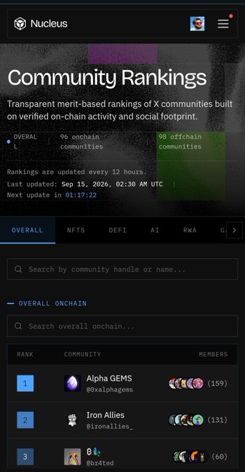 A screenshot of the "Nucleus" website displaying "Community Rankings" of X communities, with Alpha GEMS (@xalphagem) ranked first.