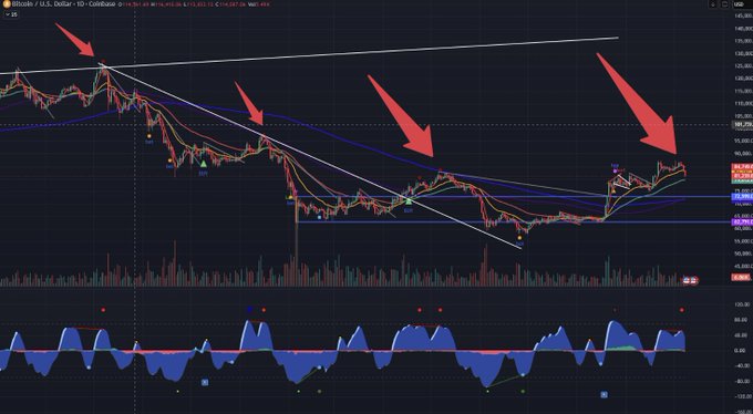 A TradingView candlestick chart of Bitcoin / U.S. Dollar showing a descending triangle pattern with red arrows pointing to key resistance levels.