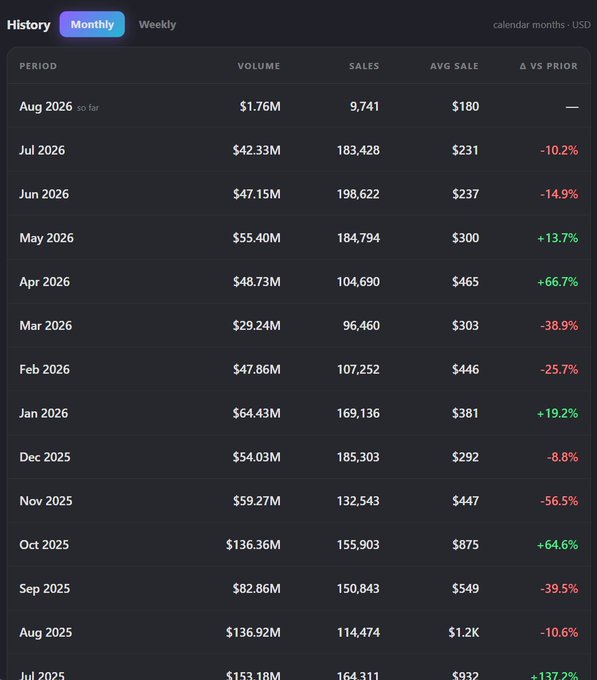 A dark-themed dashboard showing monthly NFT sales history with columns for Period, Volume, Sales, Avg Sale, and Δ vs Prior. Notable months include Jul 2026 at $42.33M and Oct 2025 at $136.36M, with various percentage changes highlighted in red and green.