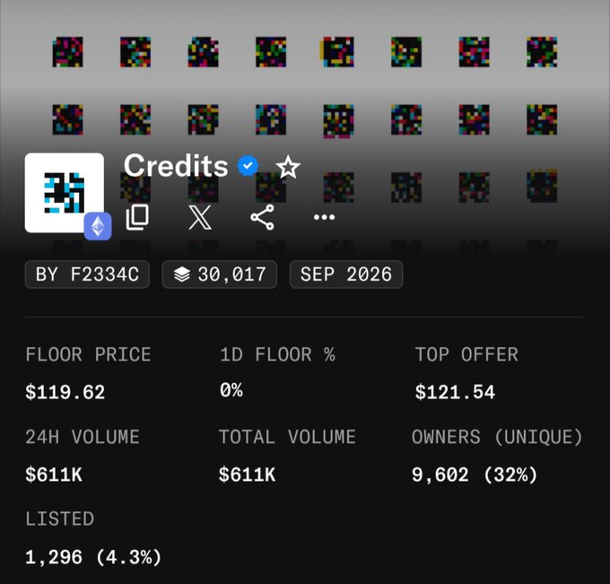 A NFT collection statistics page for 'Credits' (verified) by 'F2334C', showing a floor price of '$119.62', top offer of '$121.54', 24H volume of '$611K', total volume of '$611K', and '9,602' owners.