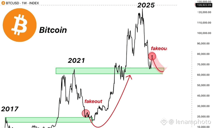 A Bitcoin (BTCUSD) weekly chart from 2017 to 2025 showing price action with annotations marking 'fakeout' points in 2021 and 2025, along with a red arrow indicating an upward trend, by lenariphotto.