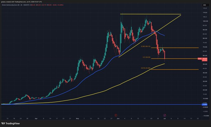 A TradingView candlestick chart of $SIVE (Sivers Semiconductors) showing a sharp parabolic run-up to ~$100 followed by a steep -50% decline, with Fibonacci retracement levels marked at 0.5 ($69.10), 0.618 ($54.50), and 0.786 ($41.6), and the current price hovering near $55. The chart visually confirms the post's warning about chasing parabolic moves, illustrating the price collapsing back to early-May levels after peaking above $90.