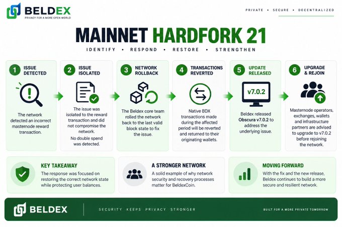 An infographic from BELDEX detailing 'MAINNET HARDFORK 21' with six steps: Issue Detected, Issue Isolated, Network Rollback, Transactions Reverted, Update Released (QBitcoin v7.0.2), and Upgrade & Rejoin.