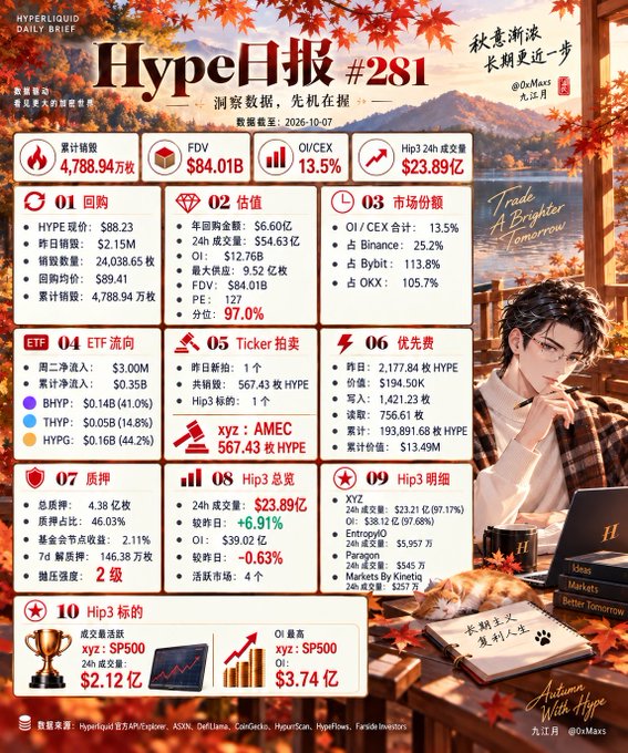 A Chinese-language 'Hype日报 #281' infographic displaying cryptocurrency market data including FDV of $84.01B and OI/CEX share at 13.5%, with an anime-style character.