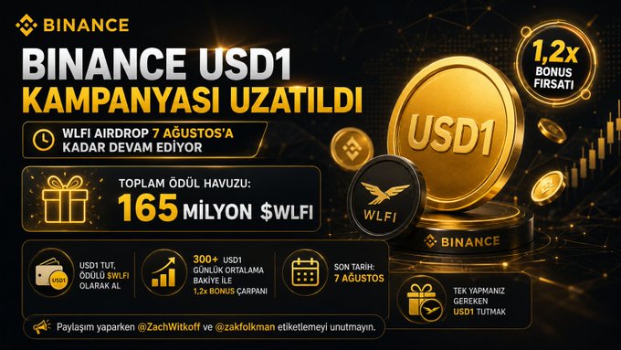A promotional banner for Binance's extended USD1 campaign, featuring a large gold USD1 coin alongside WLFI tokens, announcing that the WLFI airdrop continues until August 7 with a 165 million $WLFI reward pool and a 1.2x bonus opportunity for users who hold 300+ USD1.