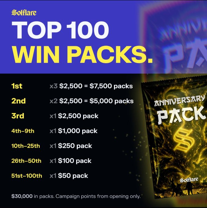 A promotional graphic for Solfare advertising 'TOP 100 WIN PACKS' with prize tiers ranging from $7,500 packs for 1st place down to $50 packs for 51st-100th place, totaling $30,000 in packs, featuring an 'Anniversary Pack' image.