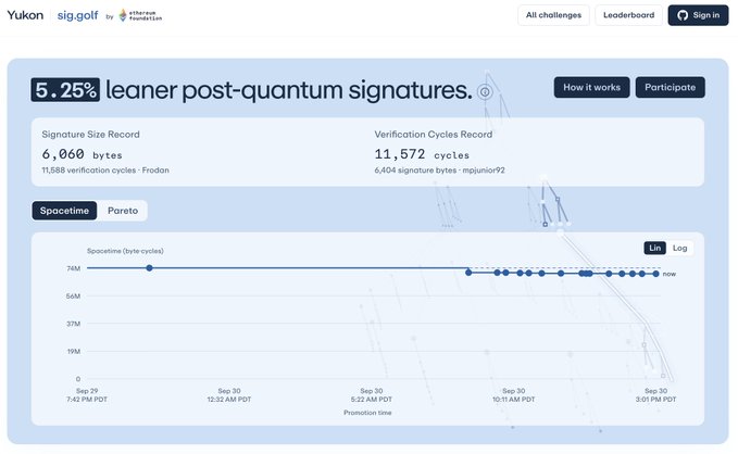The image shows a dashboard from Yukon Research's sig.golf challenge featuring a "Spacetime" chart that achieved 5.25% leaner post-quantum signatures, with a signature size record of 6,000 bytes by Frodan and a verification cycles record of 11,572 cycles by mpjjunior92, tracking optimization progress in byte size over promotion time from Sep 29 to Sep 30.