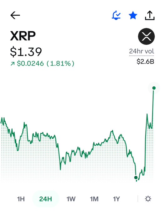 A Coinbase price chart showing XRP at $1.39, up $0.0246 (1.81%) with $2.6B 24hr volume over the past 24 hours, where the recent chart shows a sharp upward spike. The image aligns with the post's optimistic sentiment, visually confirming a sudden bullish rally that XRP holders are eagerly anticipating continuing upward.