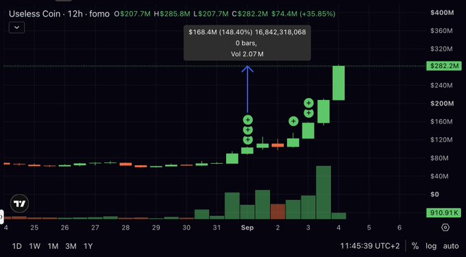 A TradingView chart of 'Useless Coin' showing significant gains of +35.85% with a 12.07M open, 285.8M high, and a notable spike of 148.40% (16,842,318,068 volume) on the 12-hour timeframe.