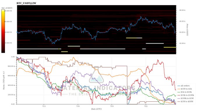 The top chart shows the BTC_USDT price overlaid with volume indicators, while the bottom chart displays normalized CVD for different order sizes, indicating selling pressure from "red whales".