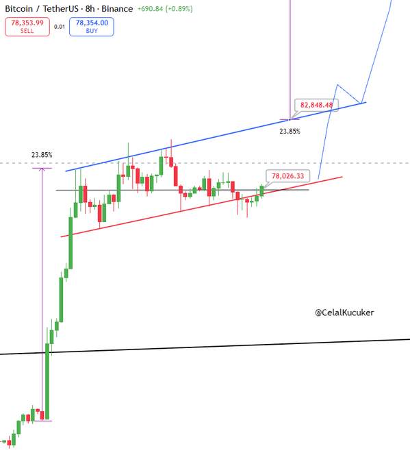 A Bitcoin/USDT 8-hour Binance chart displays a bullish ascending wedge pattern with both red (lower) and blue (upper) trendlines, marking a current sell price of 78,353.99 and buy price of 78,354.00, alongside a projected target of $82,848.49 (a 23.85% gain) that supports the post's claim of Bitcoin entering the channel with a potential breakout toward $100K if the blue resistance line is broken.