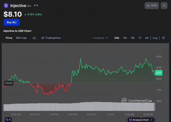 A CoinMarketCap chart showing the Injective (INJ) token price at $8.10, up 3.16% over 24 hours, displayed on a dark-themed interface.
