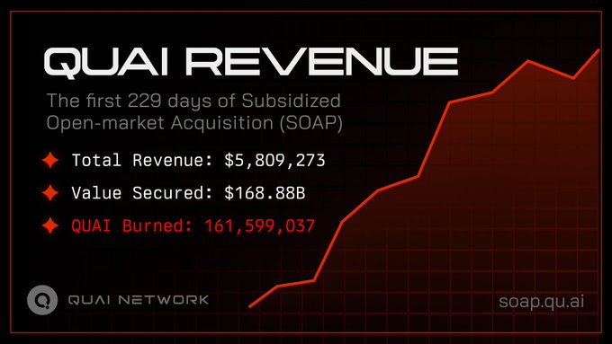 The image displays a QUAI Revenue infographic titled "The first 229 days of Subsidized Open-market Acquisition (SOAP)," showing Total Revenue of $5,809,273, Value Secured of $168.88B, and 161,599,037 QUAI burned, alongside an upward-trending red graph line. This visually reinforces the post's message about how SOAP converts external PoW revenue into $QUAI buybacks and burns, driving more hashrate, revenue, and token removal from circulation.