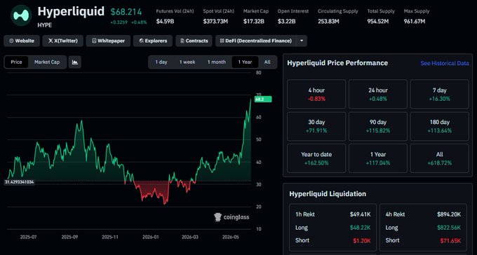 The image shows a trading screen for the cryptocurrency, Hyper Liquid. It displays historical price data of the cryptocurrency showing an upward trend with the price going up over time. The screen highlights that the price at which it was bought was $5. The asset's value didn't change after the purchase, and the price has been going up since then. The post indicates that everyone hated this cryptocurrency when it cost $5 but everyone loved it once the price reached $69 (ATH). It also states that a 10x increase in risk occurred within 24 hours of the trade being executed on the Hyper Liquid platform.